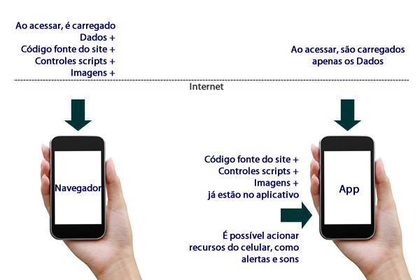 Loja mobile e aplicativo: Você sabe a diferenciar?