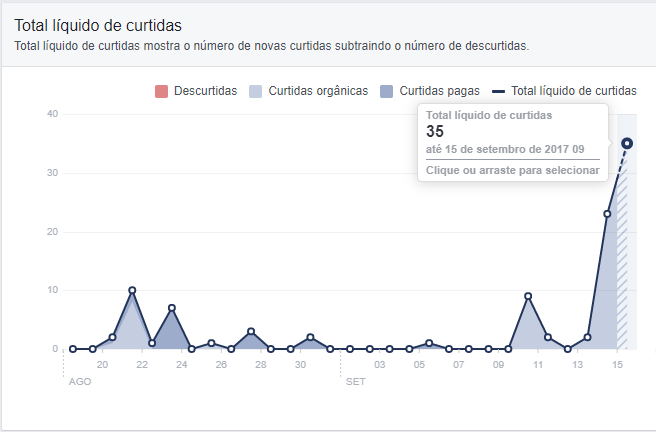 como ganhar curtidas no facebook